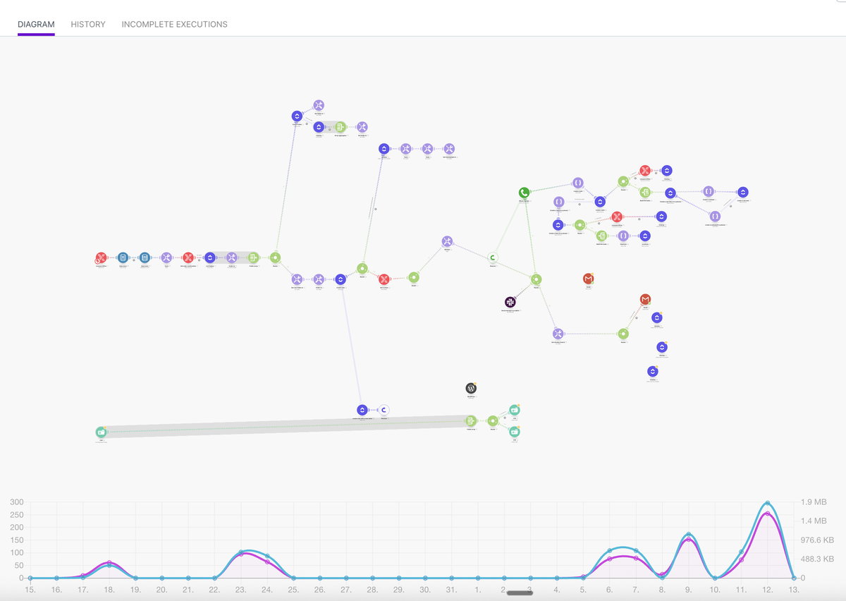 Automatisierte Agentur-Architektur